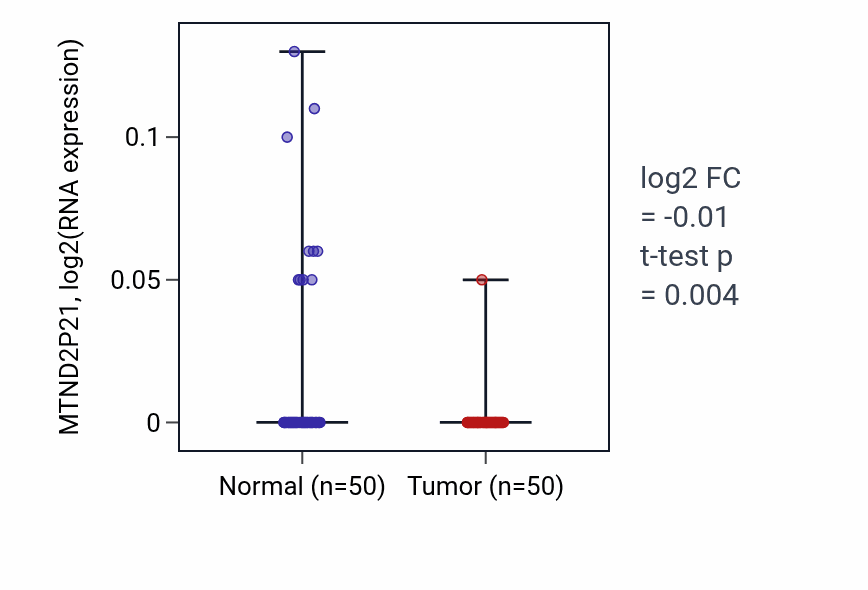 Tumor-vs-normal expression box plot for MTND2P21 in LIHC.