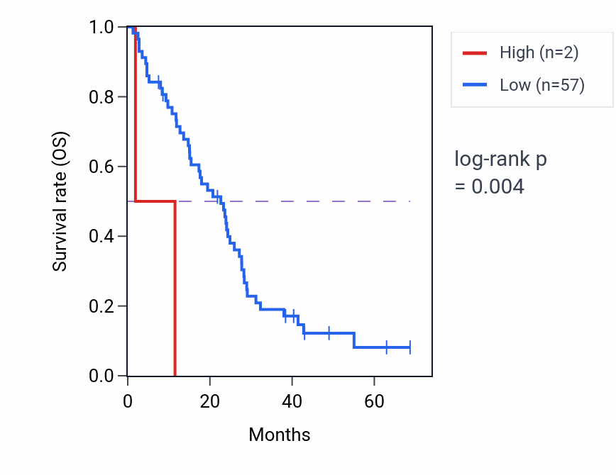 Kaplan&ndash;Meier survival curve for MTND2P22 RNA-high vs -low samples in MESO.