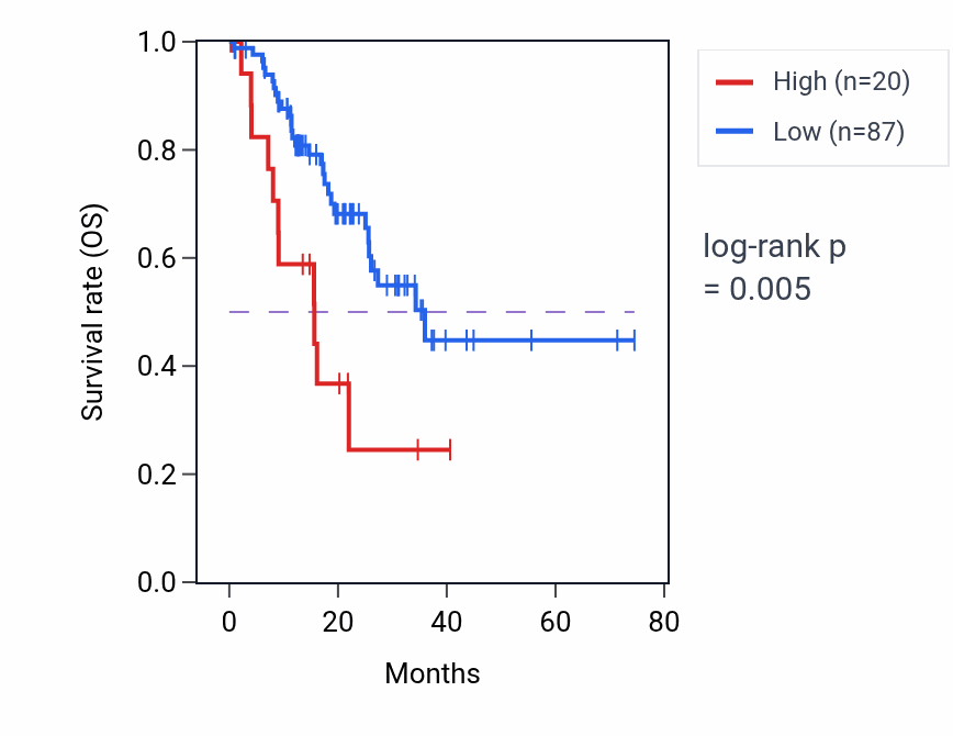 Kaplan&ndash;Meier survival curve for MTND2P23 RNA expression in STAD: high vs low expression groups.