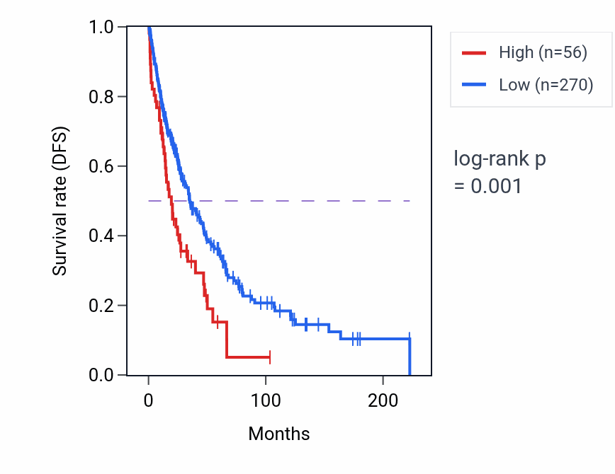 Kaplan&ndash;Meier survival curve for MTND2P24 RNA expression in SKCM: high vs low expression groups.