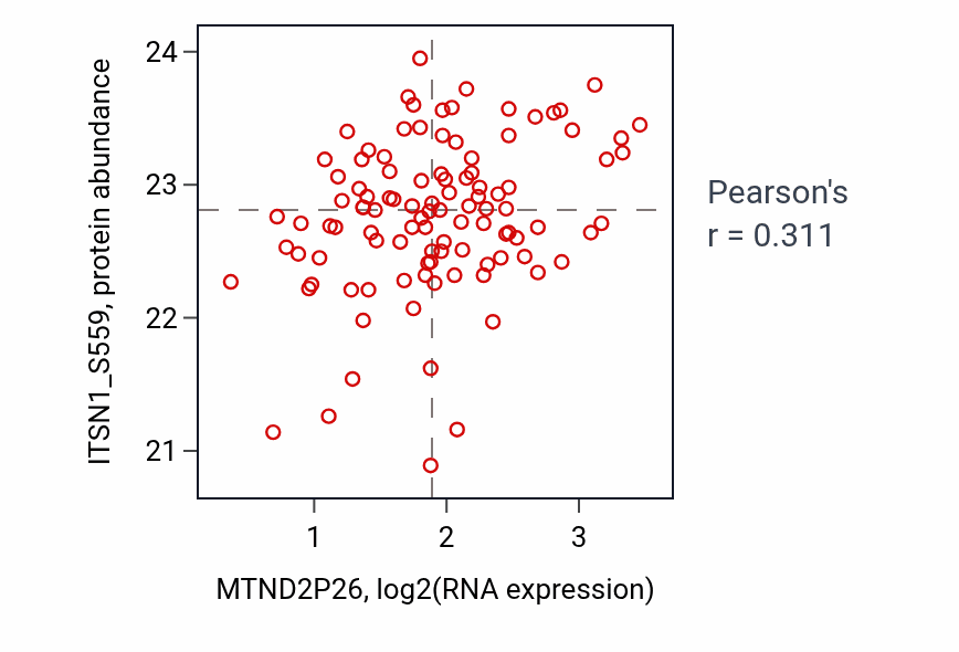Per-sample scatter of MTND2P26 vs ITSN1_S559 in PDAC (Pearson r = 0.31).