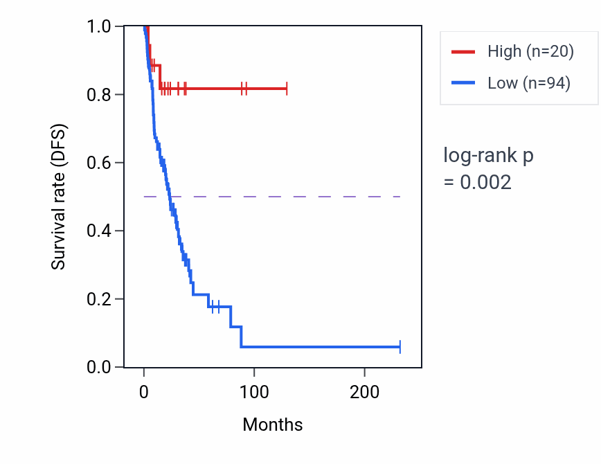Kaplan&ndash;Meier survival curve for MTND2P26 RNA expression in LUAD: high vs low expression groups.