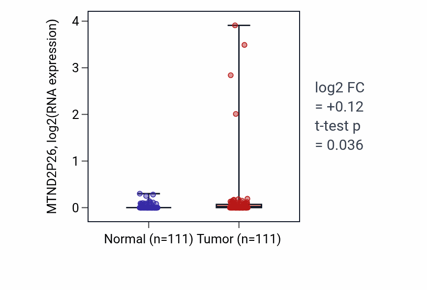 Tumor-vs-normal expression box plot for MTND2P26 in BRCA.