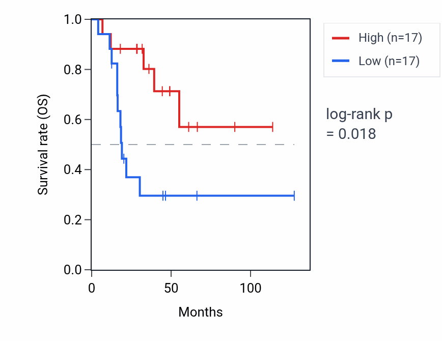 Kaplan&ndash;Meier survival curve for MTND2P28 RNA expression in ACC: high vs low expression groups.