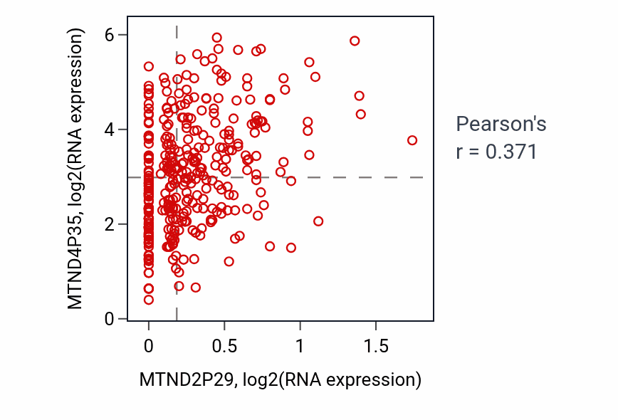 Per-sample scatter of MTND2P29 vs MTND4P35 in STAD (Pearson r = 0.37).