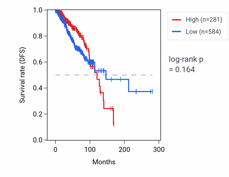 Kaplan&ndash;Meier survival curve for MTND2P31 RNA expression in BRCA: high vs low expression groups.