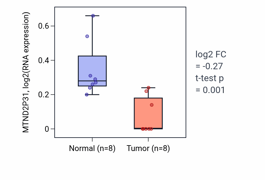Tumor-vs-normal expression box plot for MTND2P31 in ESCA.