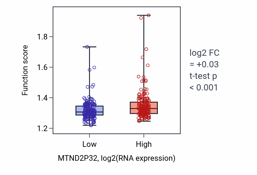 Box plot of Proton transmembrane transport in MTND2P32-low vs MTND2P32-high samples in STAD.