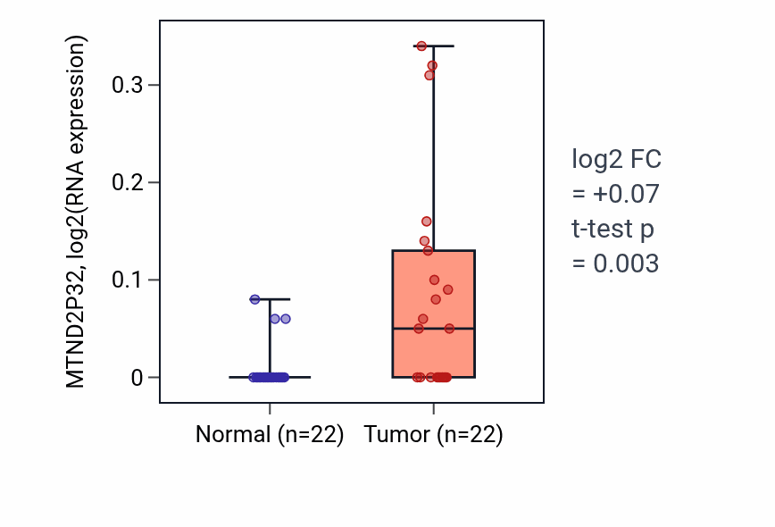 Tumor-vs-normal expression box plot for MTND2P32 RNA in KICH.