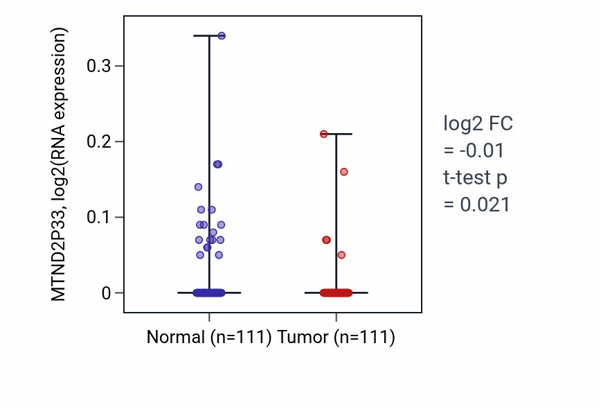 Tumor-vs-normal expression box plot for MTND2P33 RNA in BRCA.
