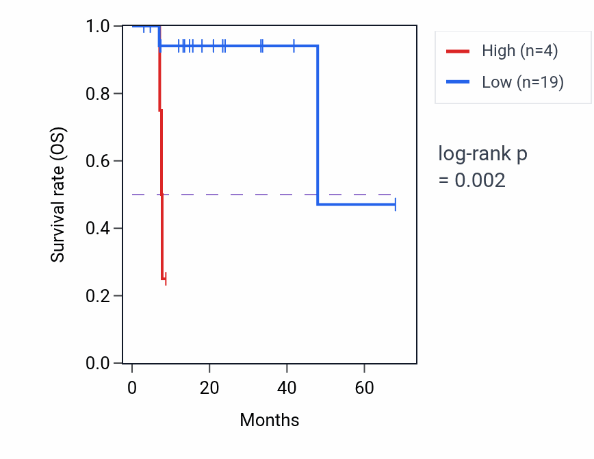 Kaplan&ndash;Meier survival curve for MTND2P38 RNA expression in ESCA: high vs low expression groups.