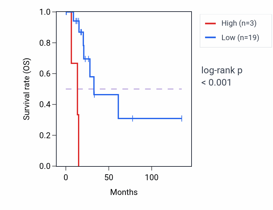 Kaplan&ndash;Meier survival curve for MTND2P4 RNA expression in SKCM: high vs low expression groups.