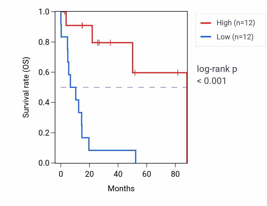 Kaplan&ndash;Meier survival curve for MTND2P40 RNA expression in UCS: high vs low expression groups.