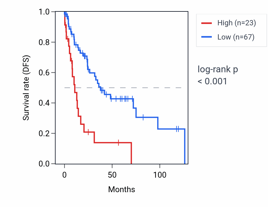 Kaplan&ndash;Meier survival curve for MTND2P5 RNA expression in LUSC: high vs low expression groups.