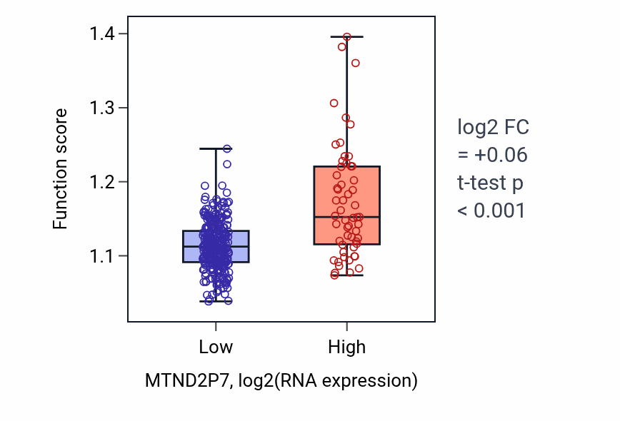 Box plot of Monocarboxylic acid biosynthetic process in MTND2P7-low vs MTND2P7-high samples in STAD.