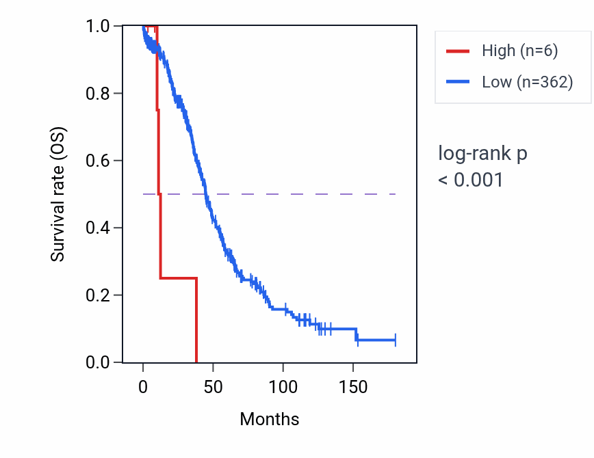 Kaplan&ndash;Meier survival curve for MTND2P7 RNA expression in OV: high vs low expression groups.