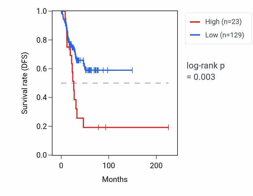 Kaplan&ndash;Meier survival curve for MTND2P8 RNA expression in UCEC: high vs low expression groups.