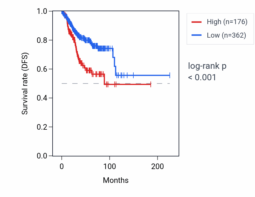 Kaplan&ndash;Meier survival curve for MTND2P9 RNA expression in UCEC: high vs low expression groups.