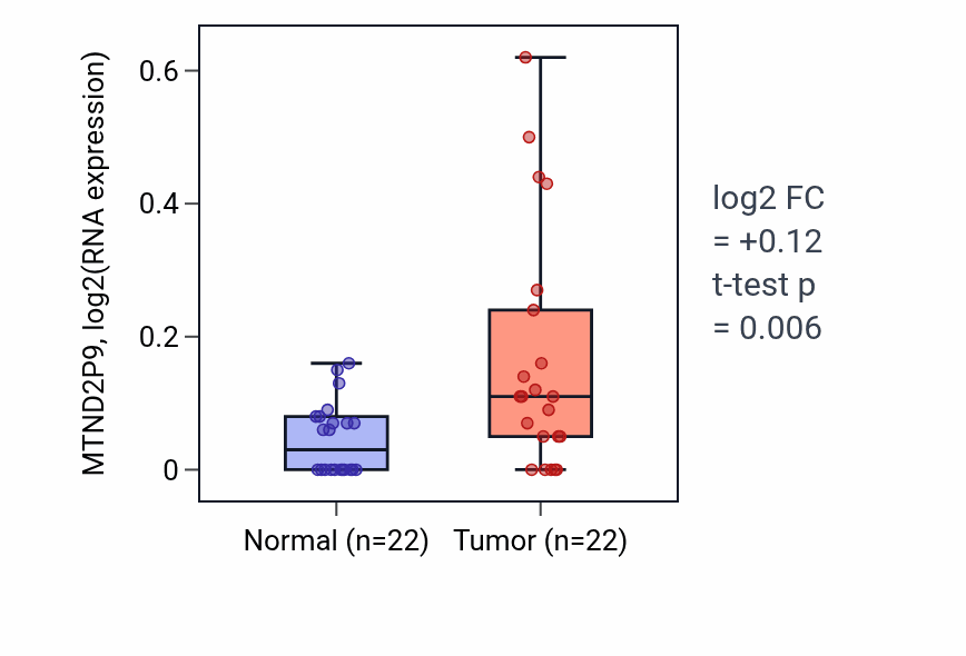 Tumor-vs-normal expression box plot for MTND2P9 in KICH.