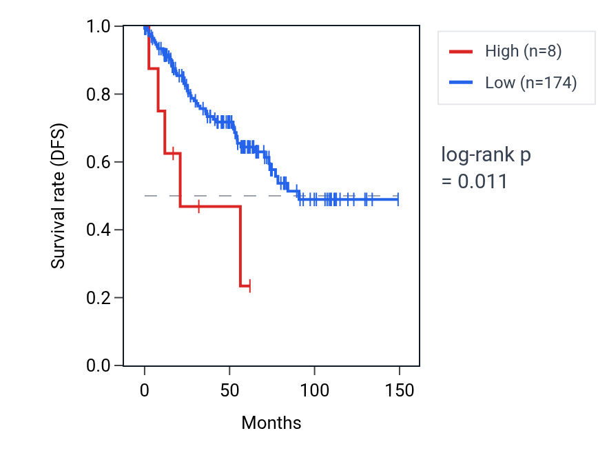 Kaplan&ndash;Meier survival curve for MTND3P1 RNA expression in KIRC: high vs low expression groups.