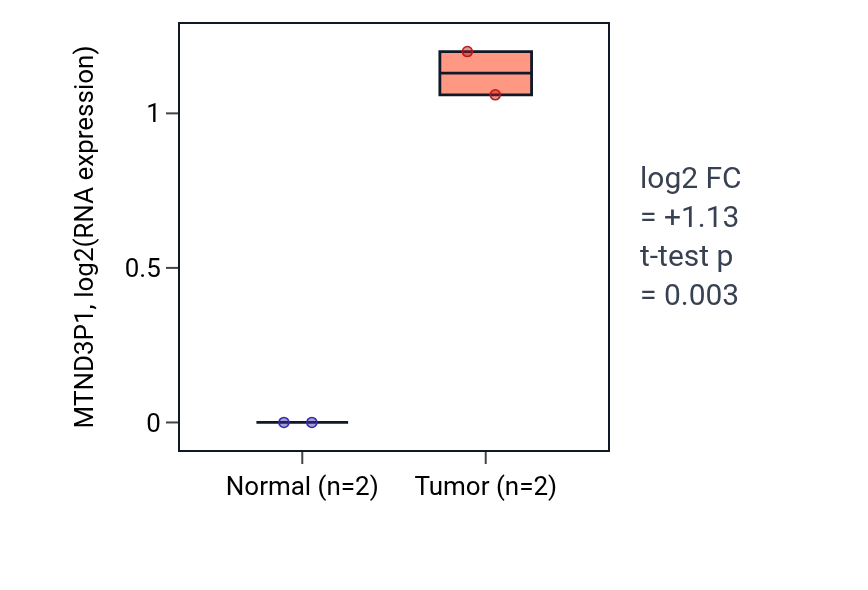 Tumor-vs-normal expression box plot for MTND3P1 in ESCA.