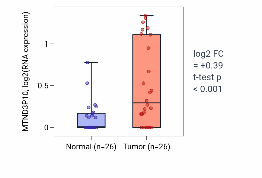 Tumor-vs-normal expression box plot for MTND3P10 in STAD.