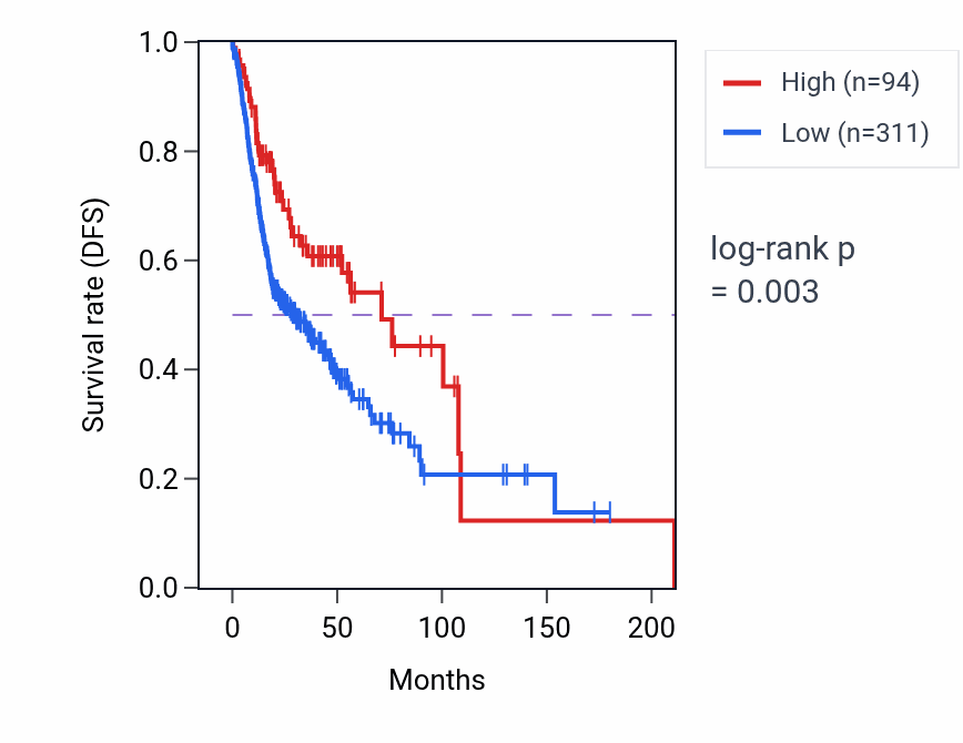 Kaplan&ndash;Meier survival curve for MTND3P10 RNA-high vs -low samples in HNSC.