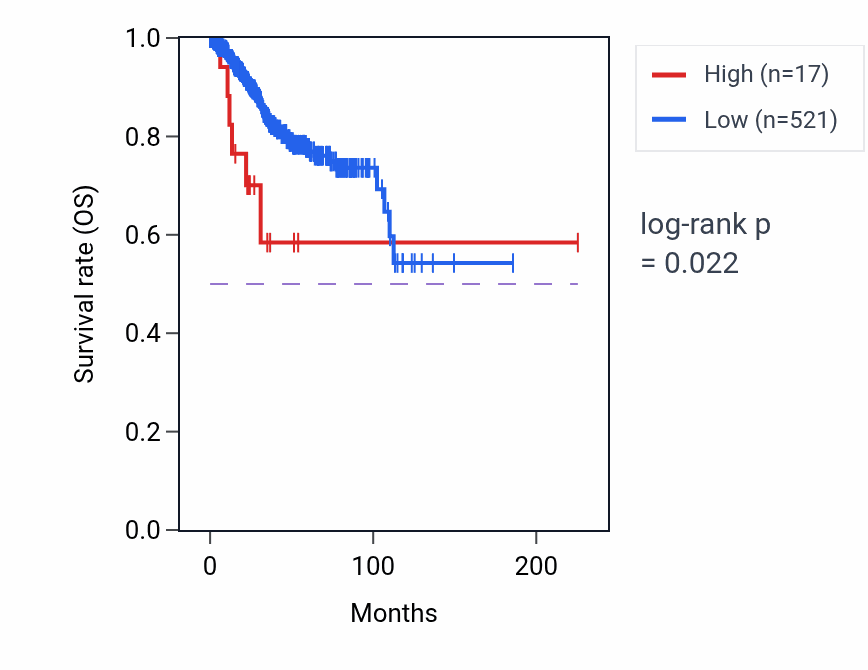 Kaplan&ndash;Meier survival curve for MTND3P12 RNA expression in UCEC: high vs low expression groups.