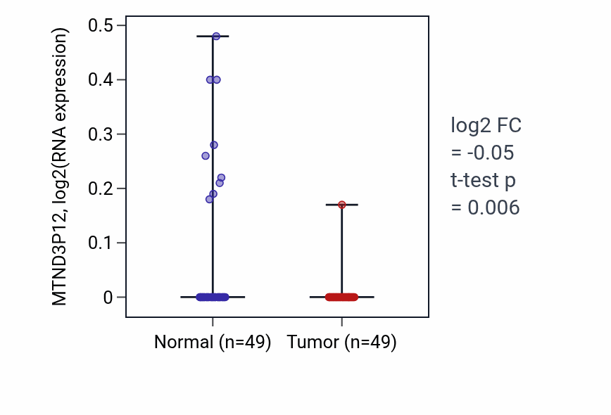 Tumor-vs-normal expression box plot for MTND3P12 in LUSC.