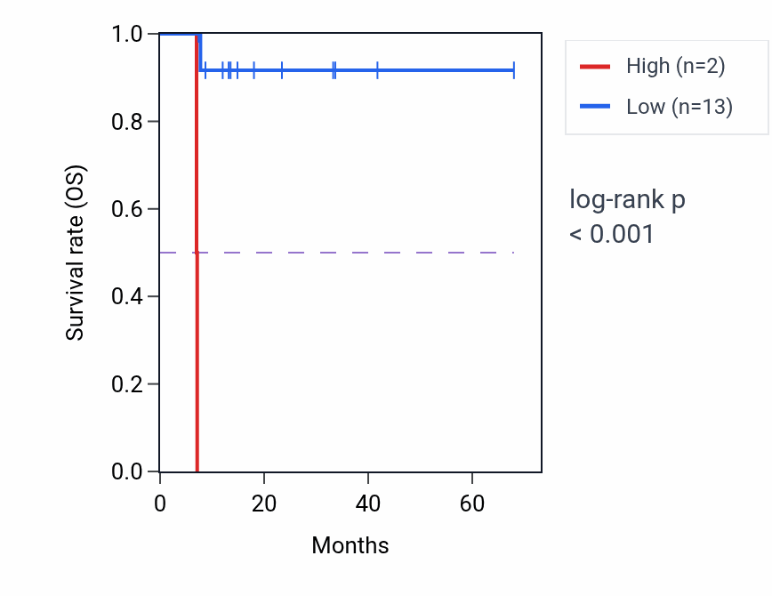 Kaplan&ndash;Meier survival curve for MTND3P13 RNA expression in ESCA: high vs low expression groups.