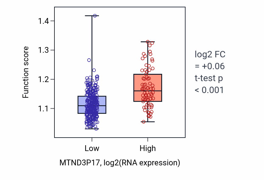 Box plot of Metencephalon development in MTND3P17-low vs MTND3P17-high samples in STAD.