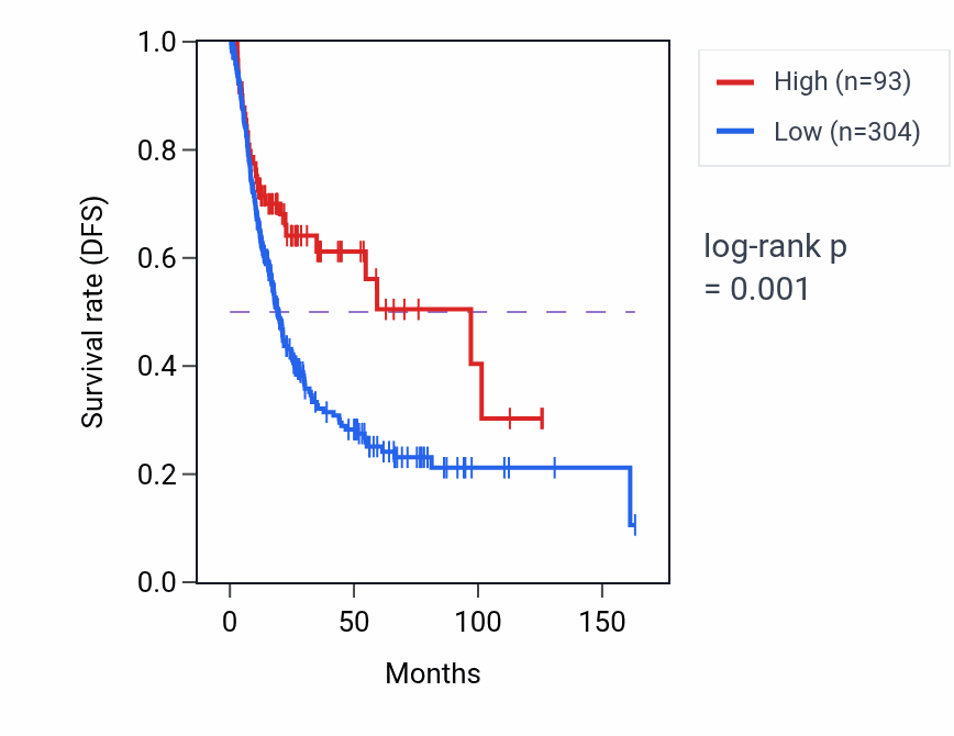 Kaplan&ndash;Meier survival curve for MTND3P19 RNA expression in BLCA: high vs low expression groups.
