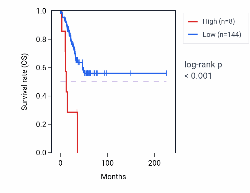 Kaplan&ndash;Meier survival curve for MTND3P21 RNA expression in UCEC: high vs low expression groups.