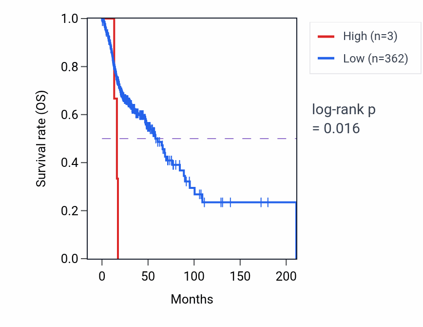 Kaplan&ndash;Meier survival curve for MTND3P22 RNA expression in HNSC: high vs low expression groups.