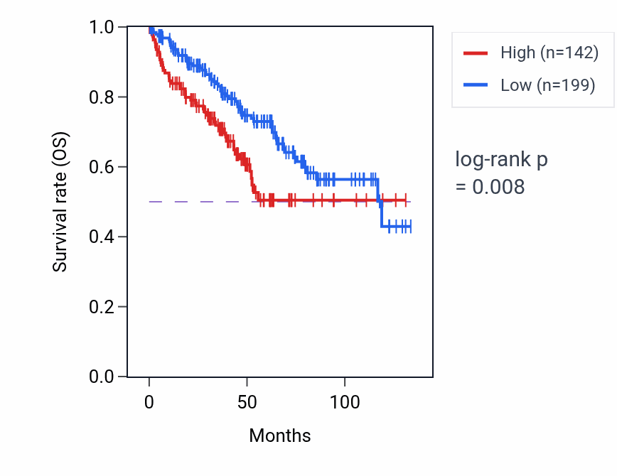 Kaplan&ndash;Meier survival curve for MTND3P23 RNA expression in KIRC: high vs low expression groups.