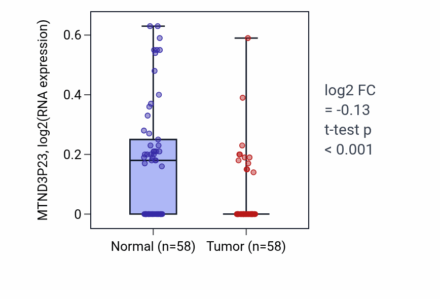 Tumor-vs-normal expression box plot for MTND3P23 in THCA.