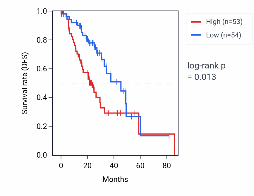 Kaplan&ndash;Meier survival curve for MTND3P25 RNA expression in LUAD: high vs low expression groups.