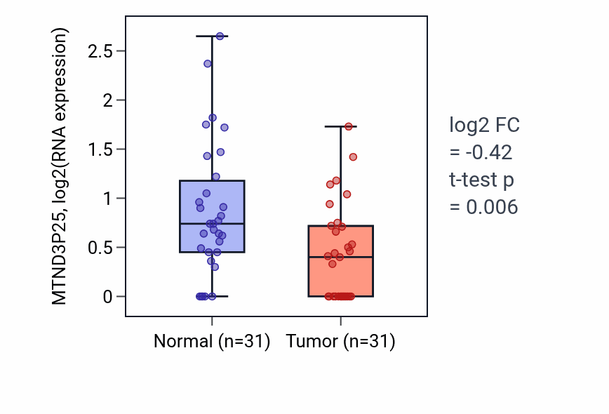 Tumor-vs-normal expression box plot for MTND3P25 RNA in KIRP.