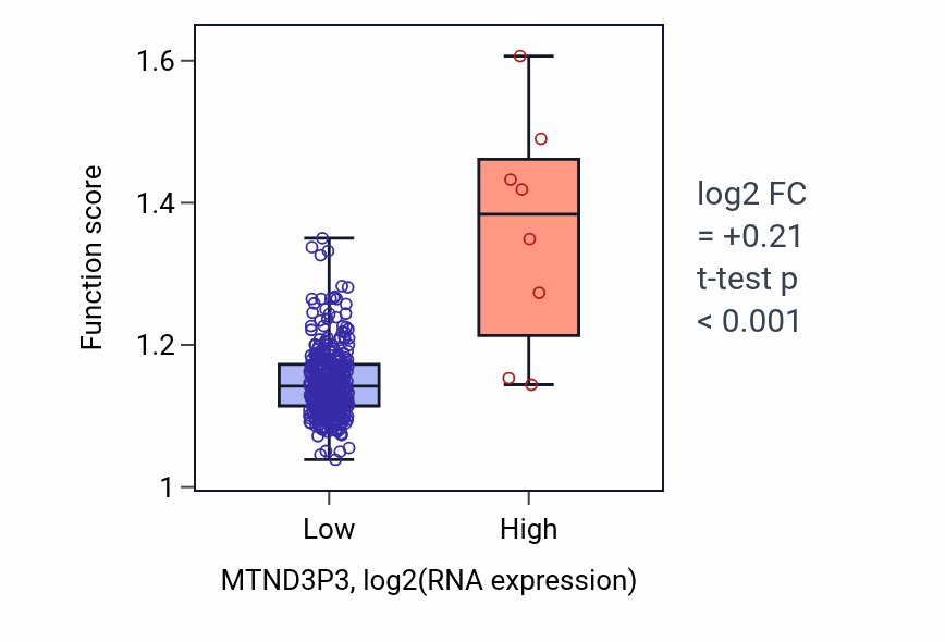 Box plot of Regulation of lipid localization in MTND3P3-low vs MTND3P3-high samples in STAD.
