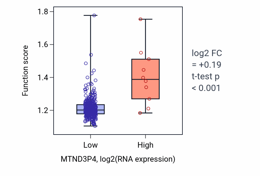 Box plot of Iron-sulfur cluster assembly in MTND3P4-low vs MTND3P4-high samples in STAD.