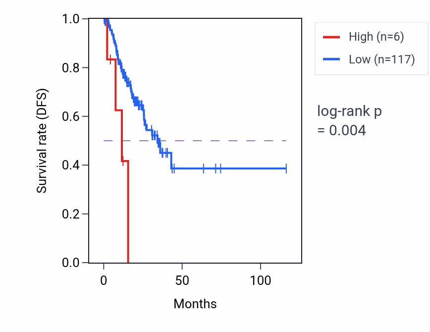 Kaplan&ndash;Meier survival curve for MTND3P4 RNA-high vs -low samples in STAD.
