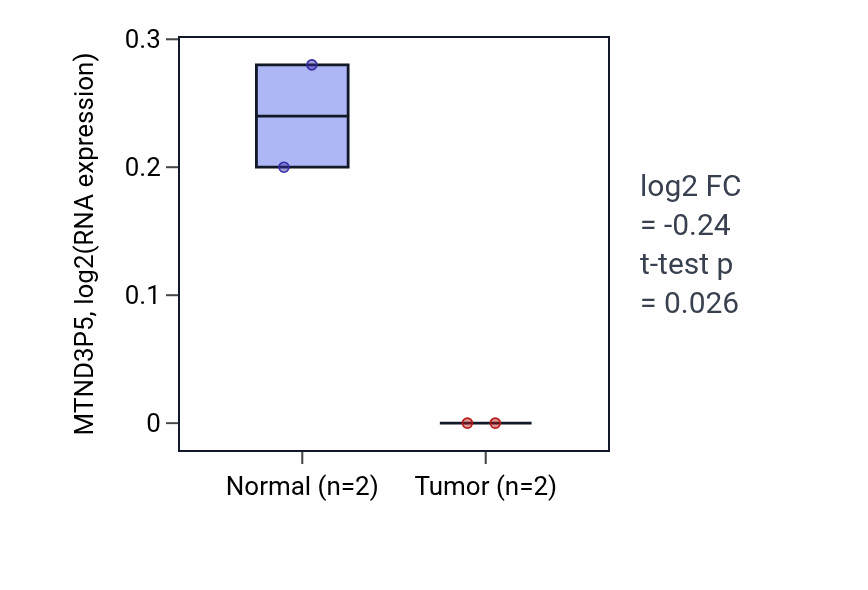 Tumor-vs-normal expression box plot for MTND3P5 RNA in READ.