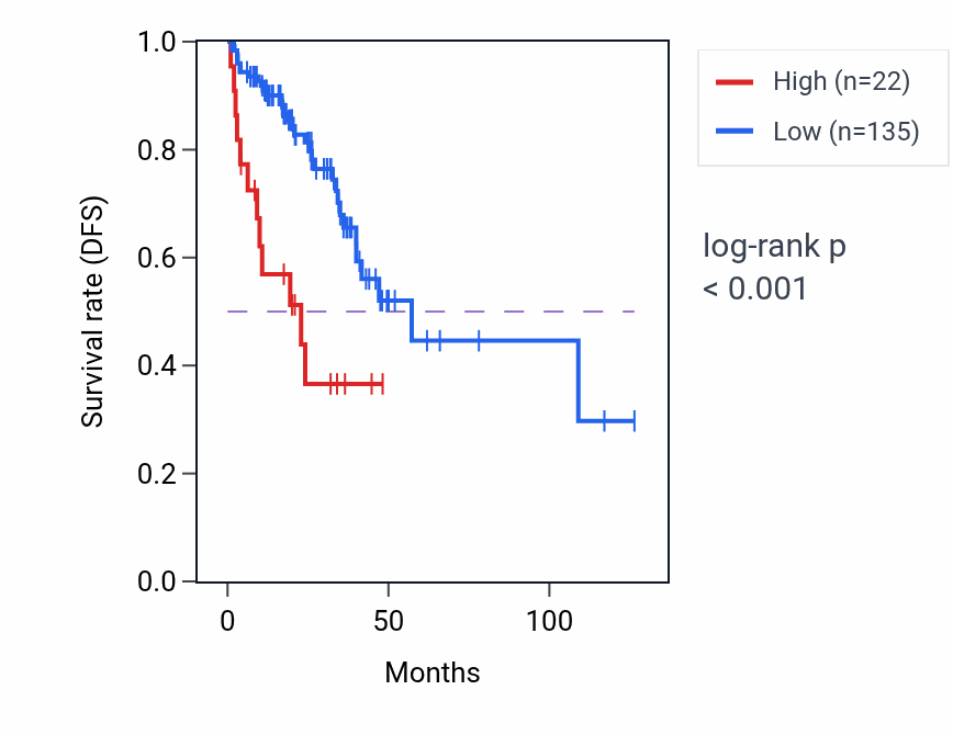 Kaplan&ndash;Meier survival curve for MTND3P5 RNA-high vs -low samples in READ.