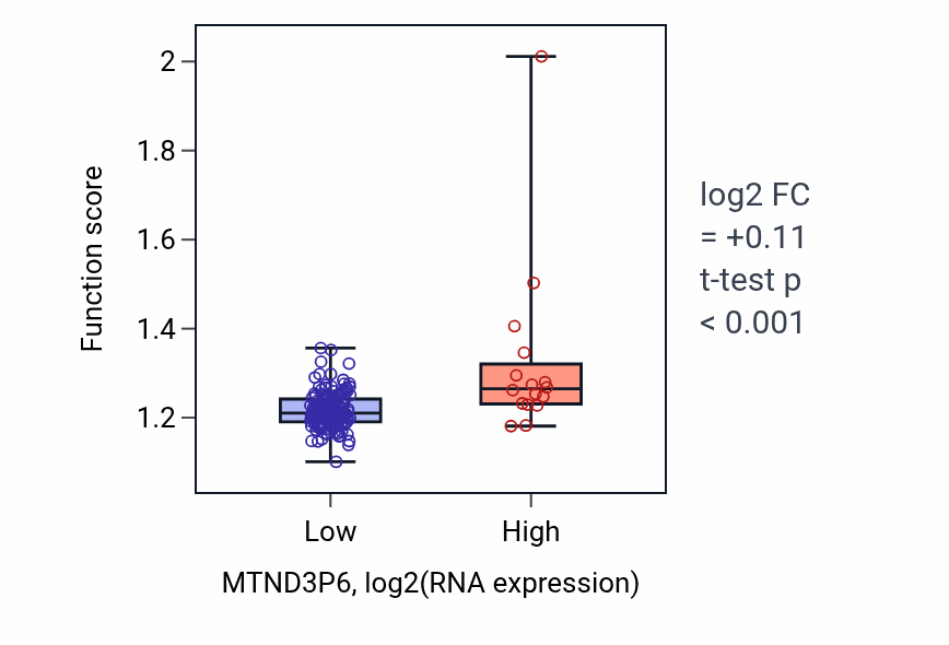 Box plot of Regulation of double-strand break repair in MTND3P6-low vs MTND3P6-high samples in ESCA.