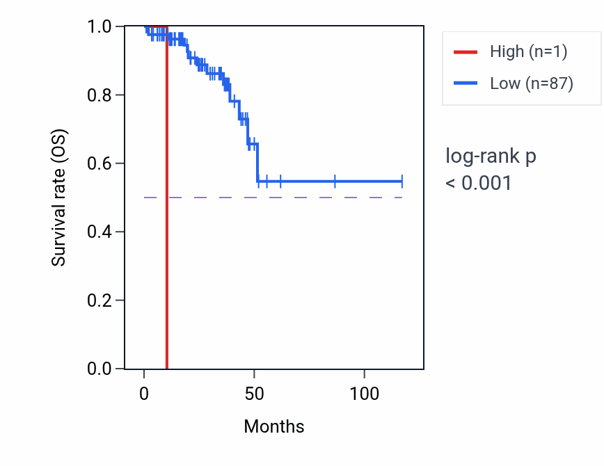 Kaplan&ndash;Meier survival curve for MTND3P7 RNA expression in READ: high vs low expression groups.
