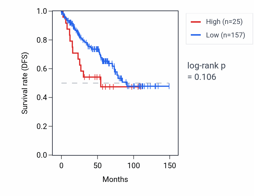 Kaplan&ndash;Meier survival curve for MTND3P9 RNA expression in KIRC: high vs low expression groups.