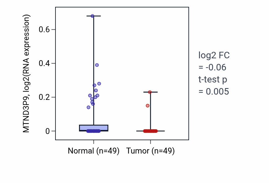 Tumor-vs-normal expression box plot for MTND3P9 in LUSC.