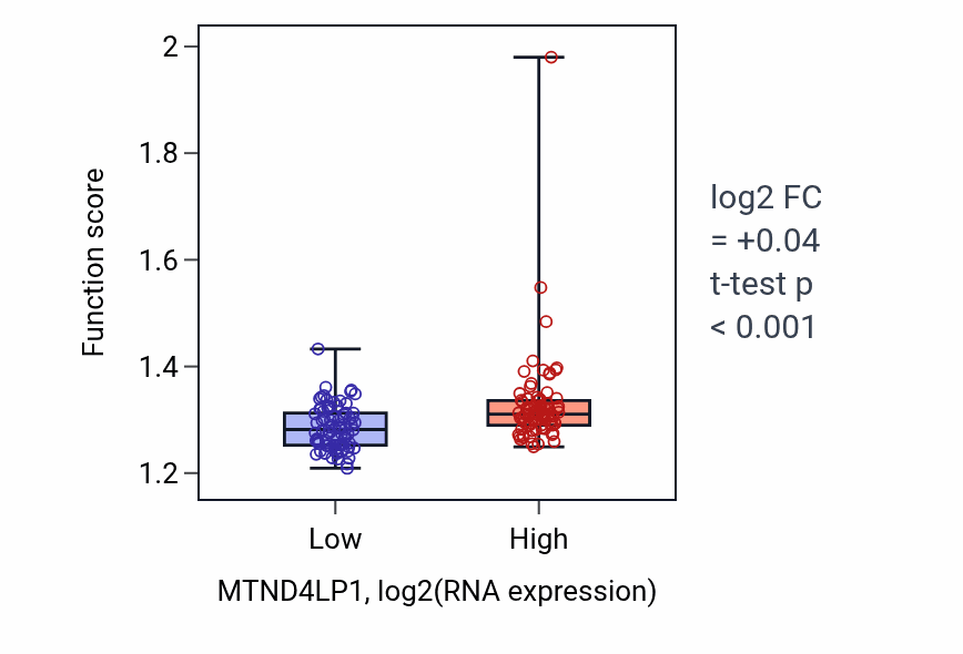 Box plot of Proton transmembrane transport in MTND4LP1-low vs MTND4LP1-high samples in ESCA.