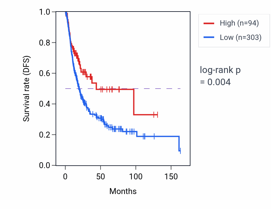 Kaplan&ndash;Meier survival curve for MTND4LP1 RNA expression in BLCA: high vs low expression groups.