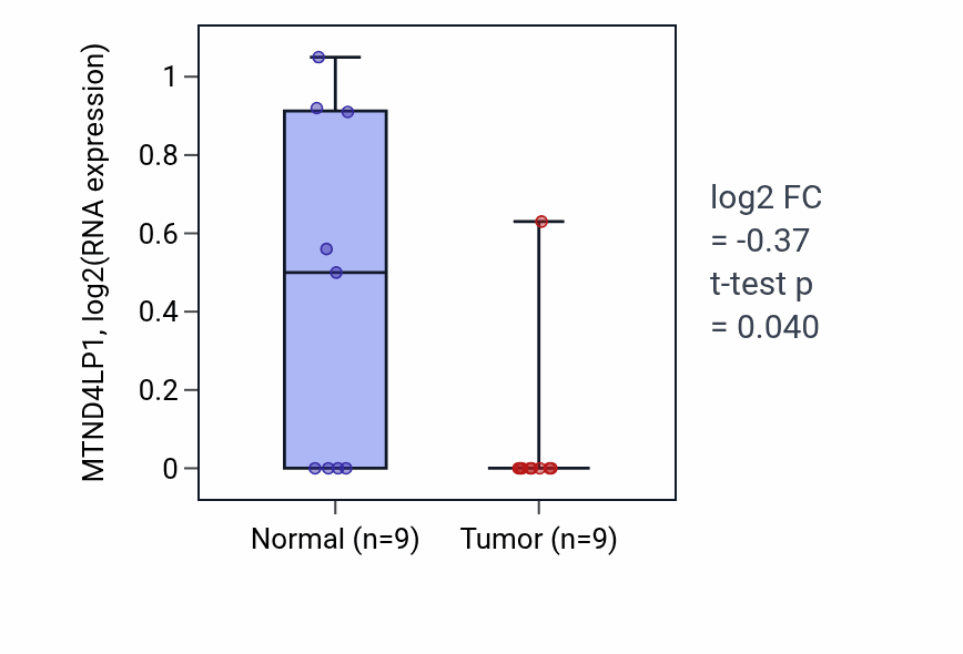 Tumor-vs-normal expression box plot for MTND4LP1 in UCEC.